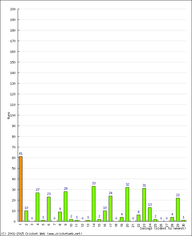 Batting Performance Innings by Innings - Away