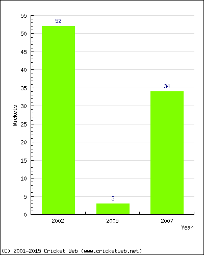 Runs by Year