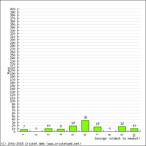 Batting Recent Scores