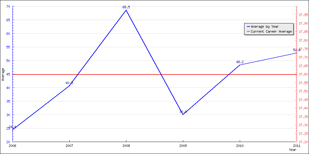 Bowling Average by Year