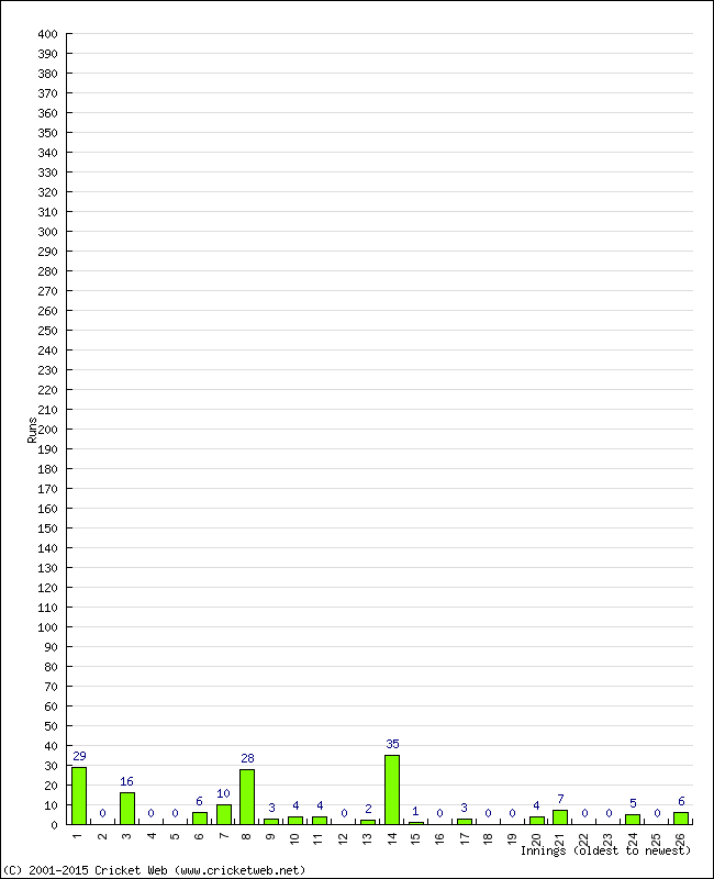 Batting Performance Innings by Innings - Away