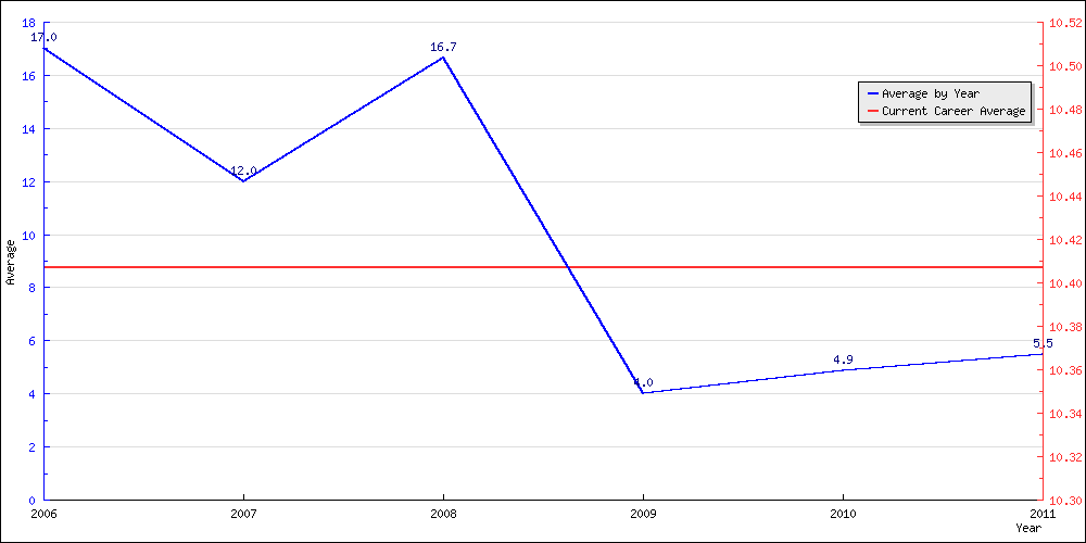 Batting Average by Year