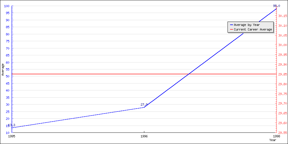 Bowling Average by Year