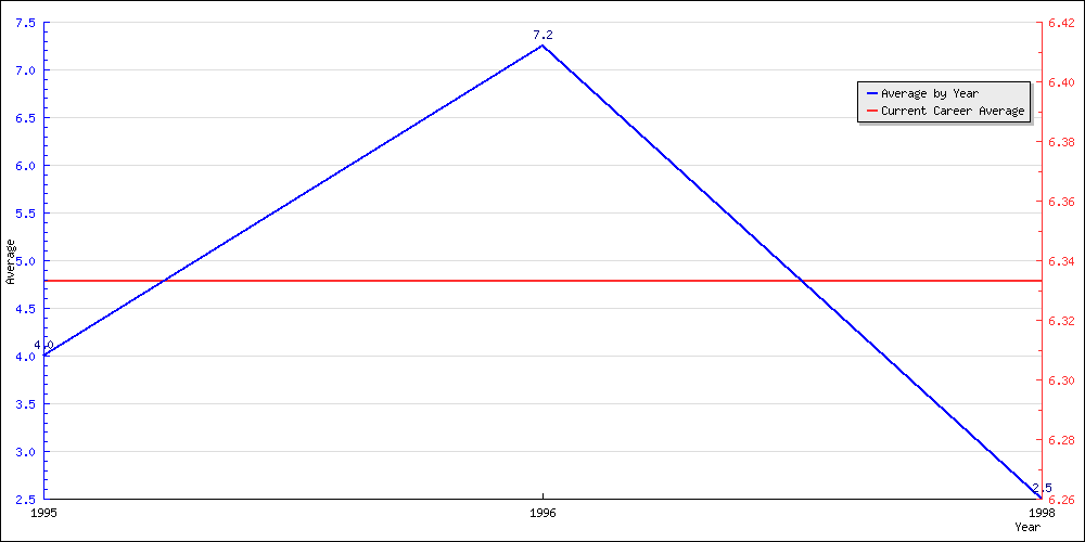 Batting Average by Year