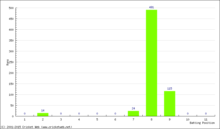 Runs by Batting Position