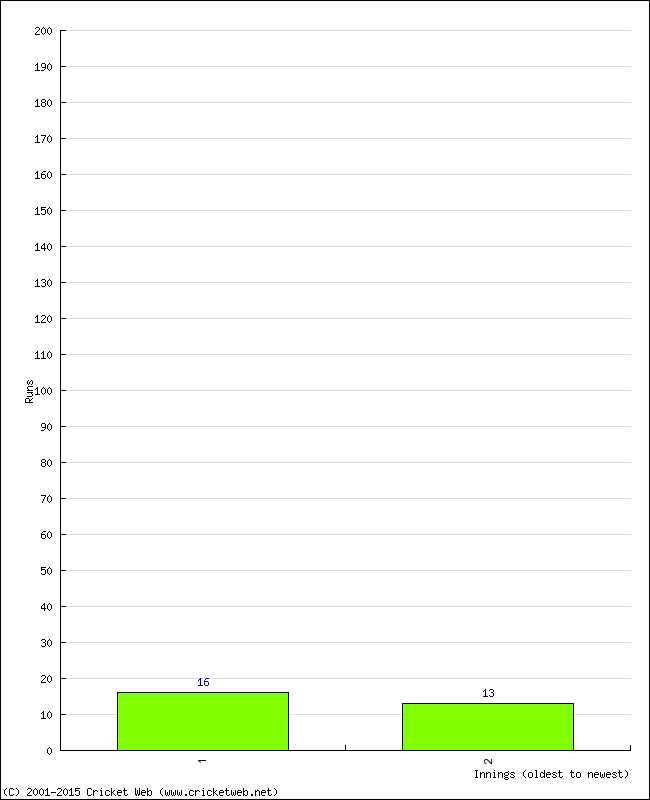 Batting Performance Innings by Innings - Away