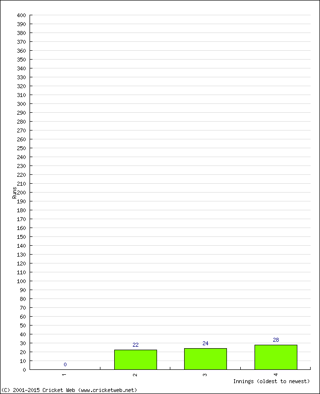 Batting Performance Innings by Innings - Home