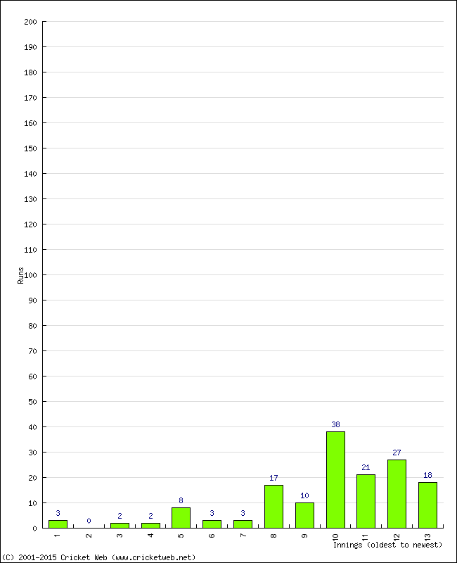 Batting Performance Innings by Innings - Home