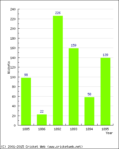 Runs by Year