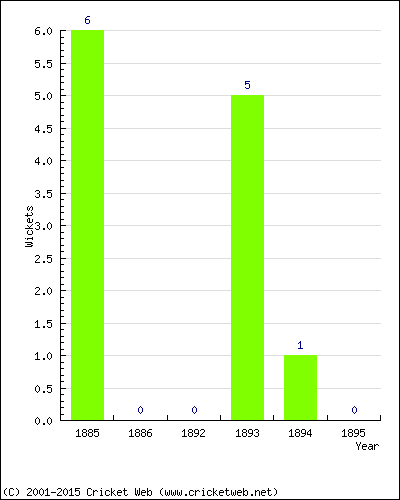 Wickets by Year