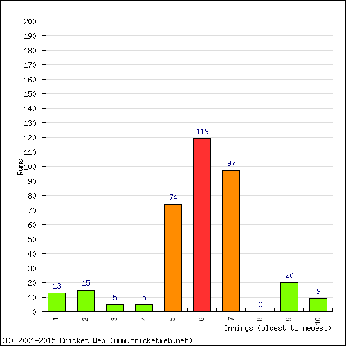 Batting Recent Scores