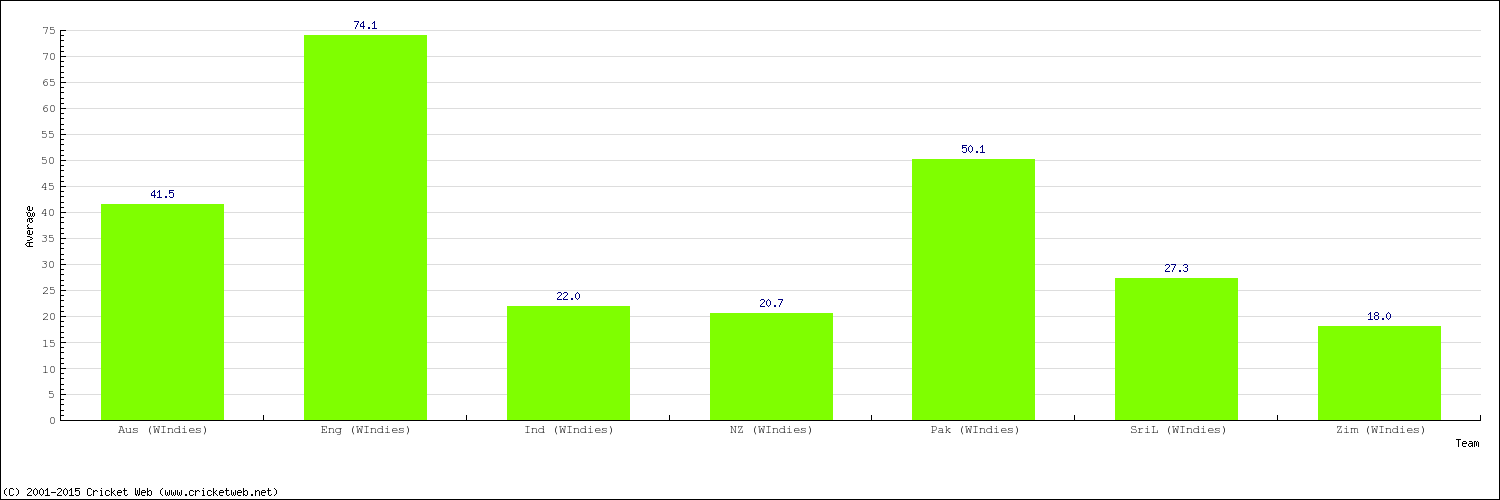 Bowling Average by Country