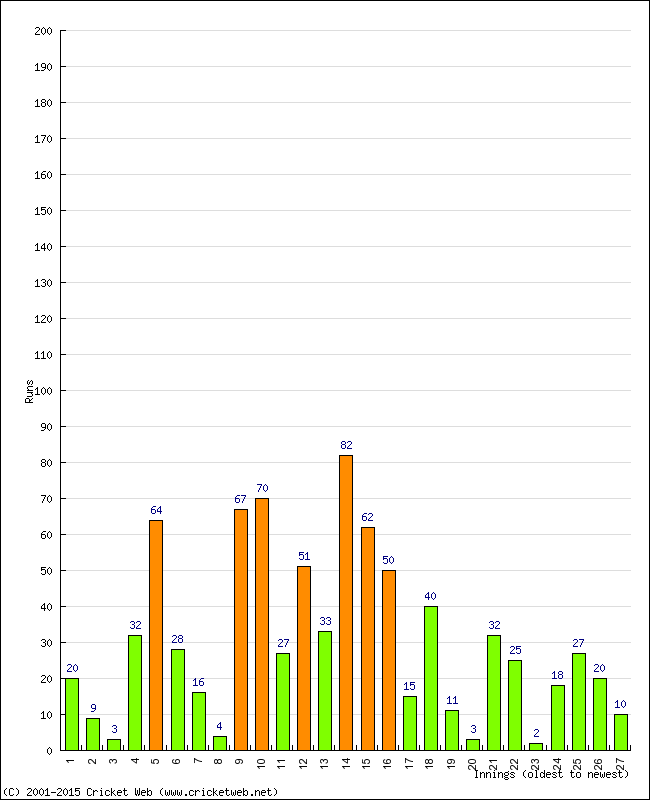 Batting Performance Innings by Innings - Home