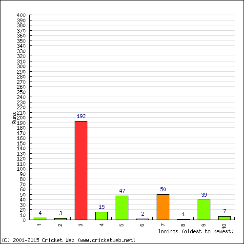 Batting Recent Scores