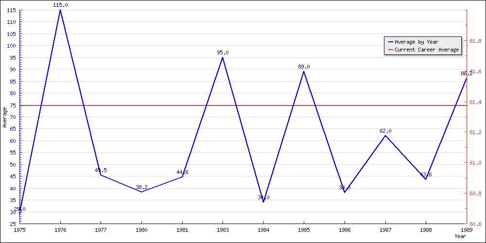 Bowling Average by Year