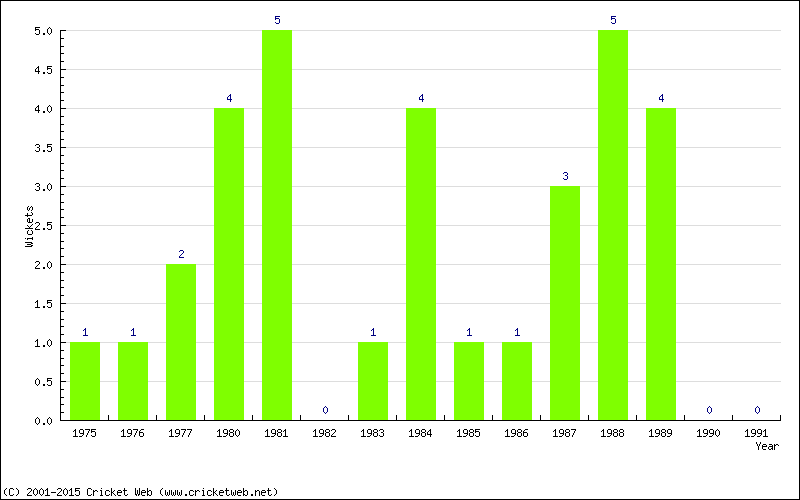 Wickets by Year