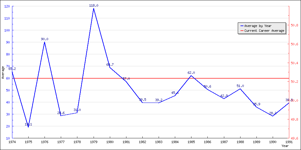 Batting Average by Year