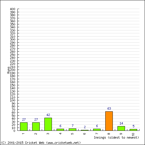 Batting Recent Scores