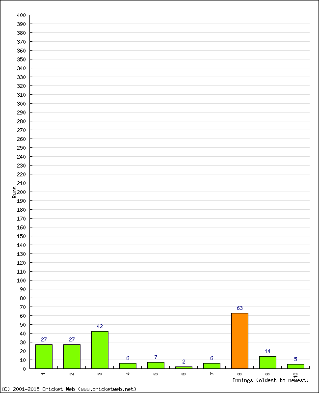 Batting Performance Innings by Innings - Away