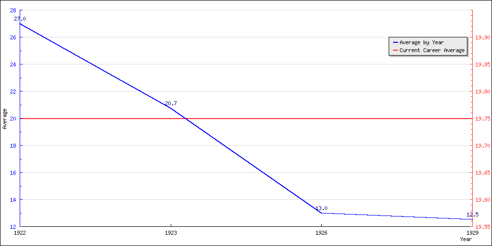 Batting Average by Year