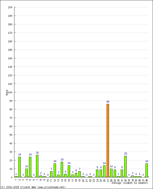 Batting Performance Innings by Innings