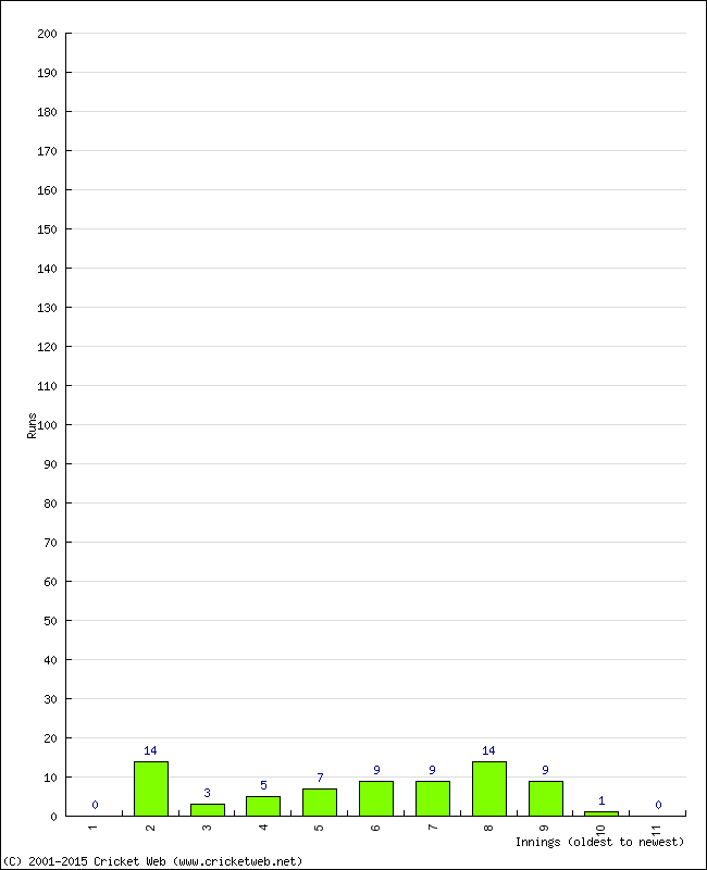 Batting Performance Innings by Innings - Home