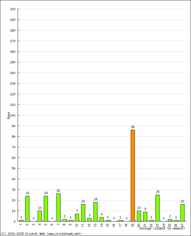 Batting Performance Innings by Innings - Away