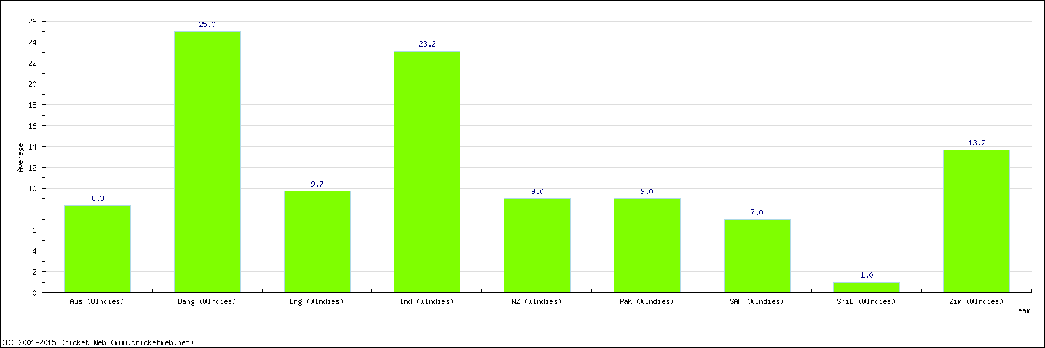 Batting Average by Country