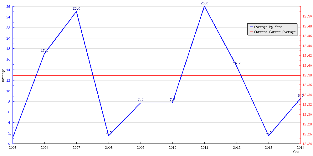 Batting Average by Year