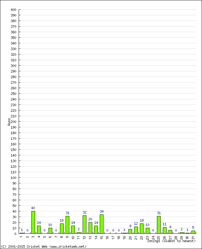 Batting Performance Innings by Innings