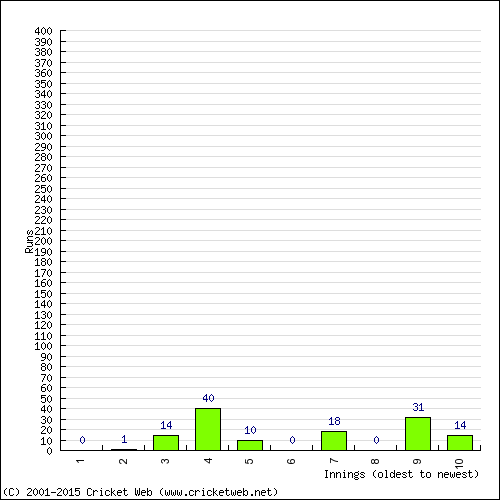 Batting Recent Scores