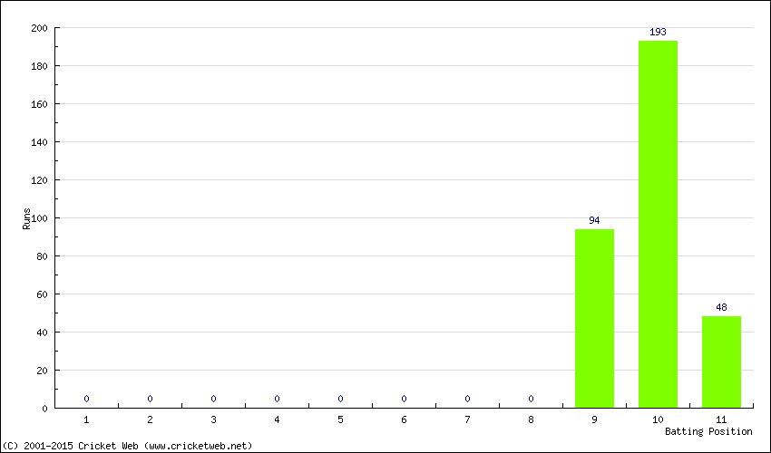 Runs by Batting Position