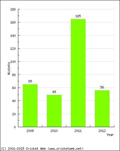 Runs by Year