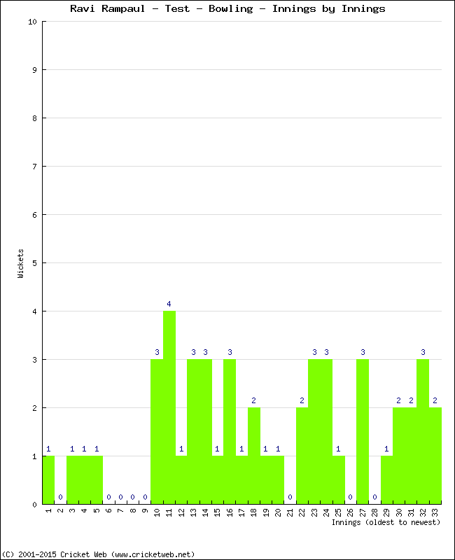 Bowling Performance Innings by Innings