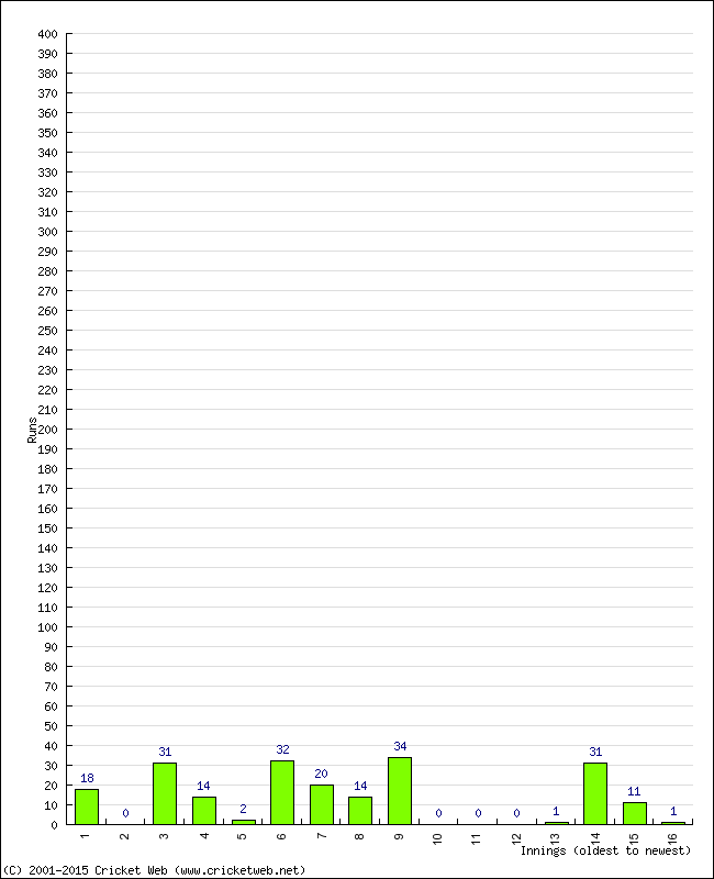 Batting Performance Innings by Innings - Home