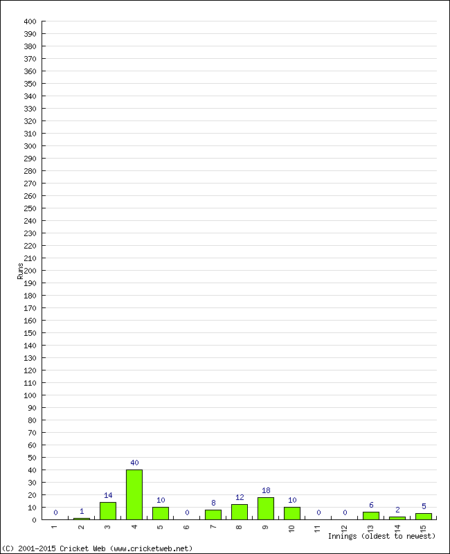 Batting Performance Innings by Innings - Away