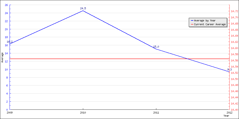 Batting Average by Year