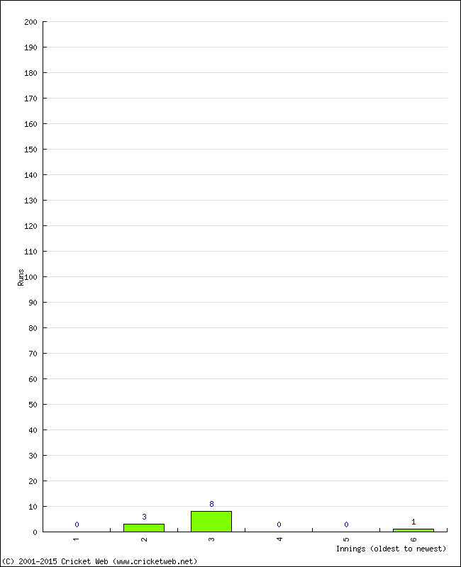 Batting Performance Innings by Innings