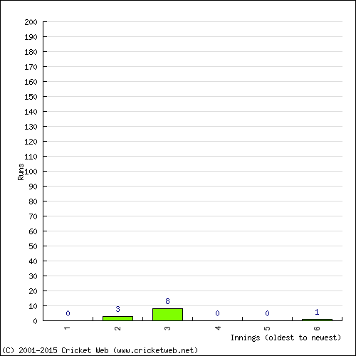 Batting Recent Scores