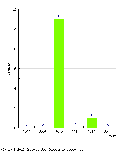 Runs by Year