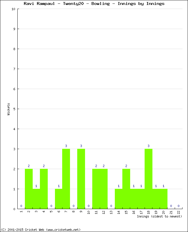 Bowling Performance Innings by Innings