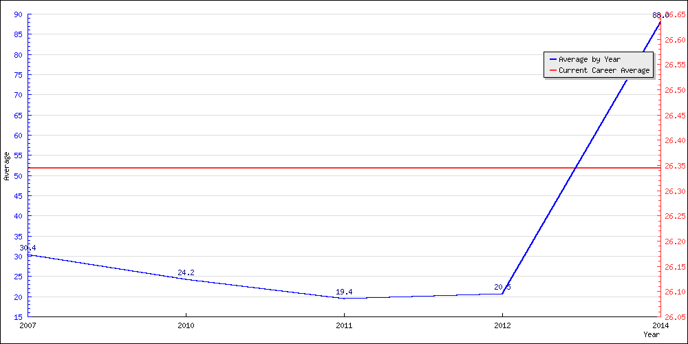 Bowling Average by Year