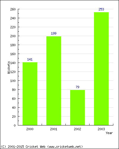 Runs by Year