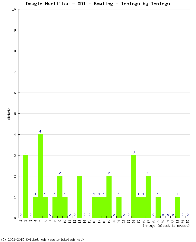 Bowling Performance Innings by Innings