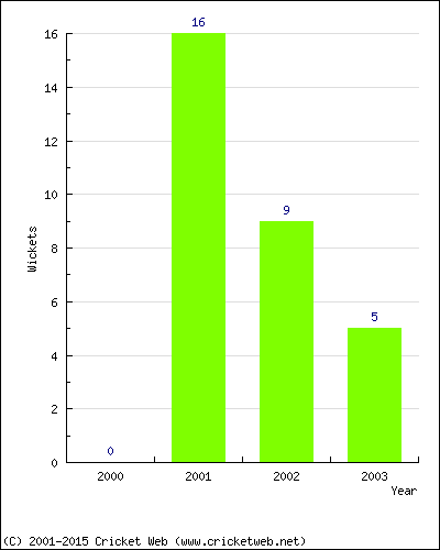 Wickets by Year