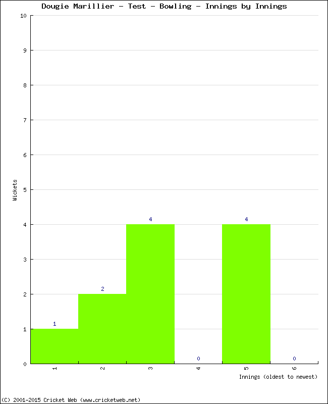 Bowling Performance Innings by Innings