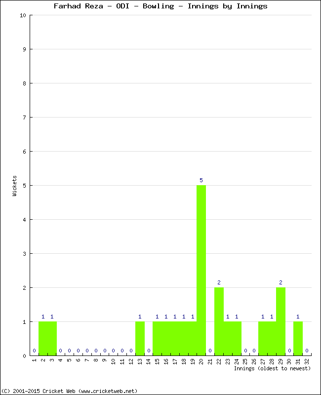 Bowling Performance Innings by Innings