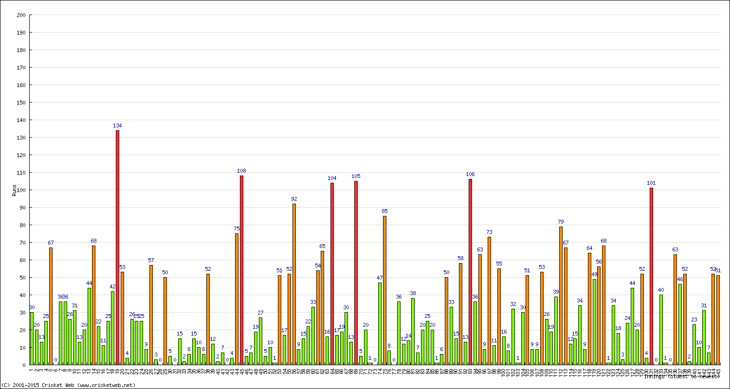 Batting Performance Innings by Innings