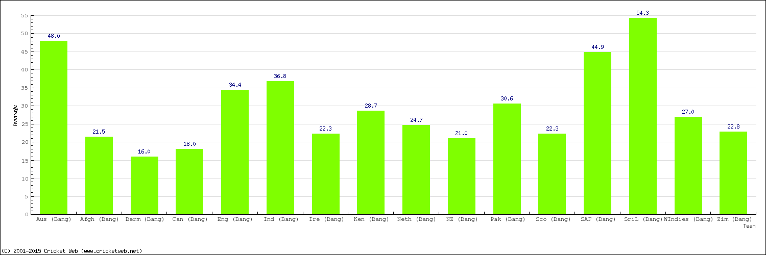 Bowling Average by Country