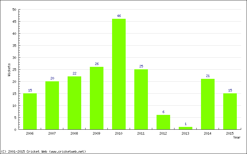 Wickets by Year